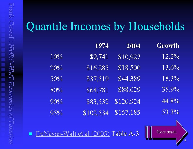 Frank Cowell: HMRC-HMT Economics of Taxation Quantile Incomes by Households n 1974 2004 Growth