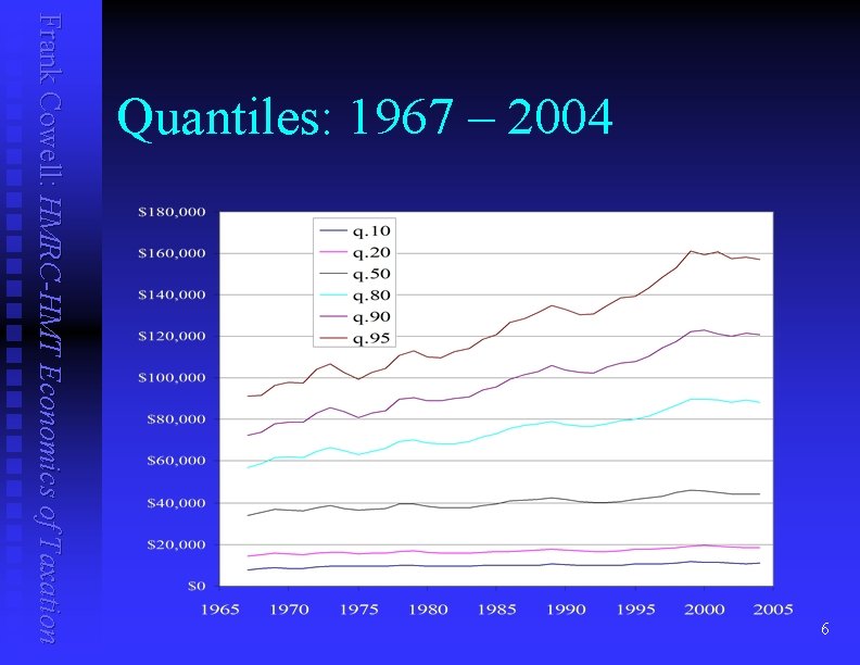 6 Frank Cowell: HMRC-HMT Economics of Taxation Quantiles: 1967 – 2004 