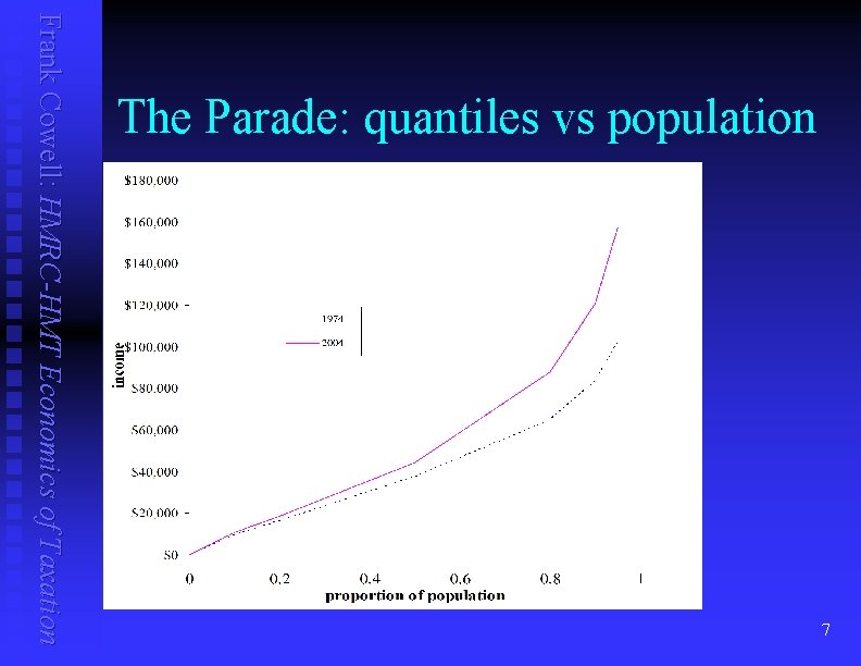 7 Frank Cowell: HMRC-HMT Economics of Taxation The Parade: quantiles vs population 