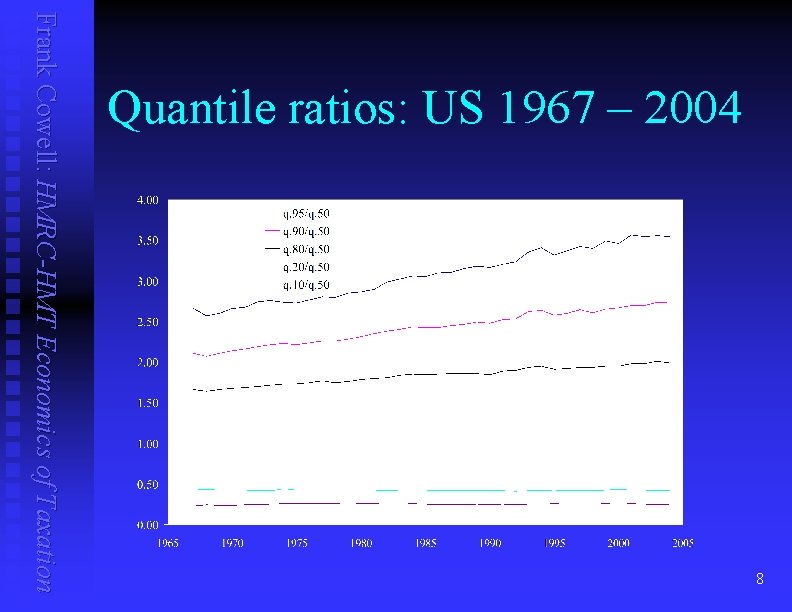 8 Frank Cowell: HMRC-HMT Economics of Taxation Quantile ratios: US 1967 – 2004 