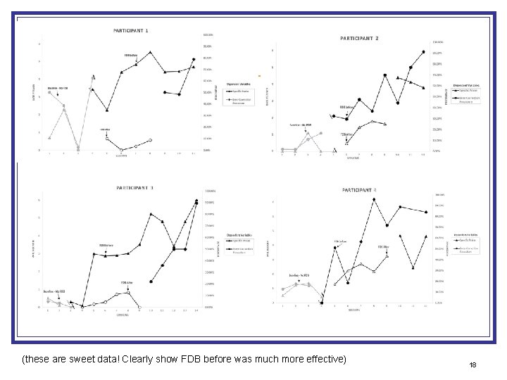 (these are sweet data! Clearly show FDB before was much more effective) 18 