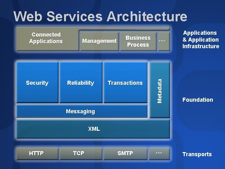 Web Services Architecture Security Management Reliability Business Process Transactions … Applications & Application Infrastructure Web Services Architecture Security Management Reliability Business Process Transactions … Applications & Application Infrastructure
