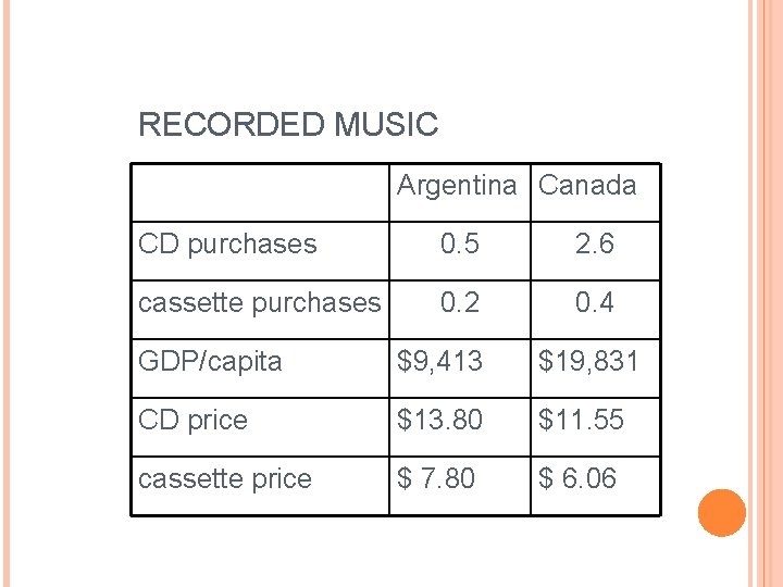 RECORDED MUSIC Argentina Canada CD purchases 0. 5 2. 6 cassette purchases 0. 2