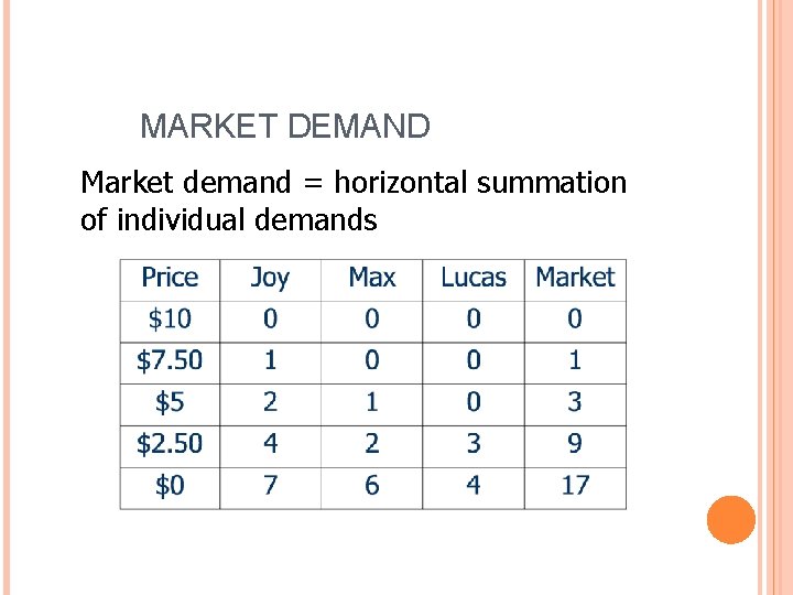 MARKET DEMAND Market demand = horizontal summation of individual demands 