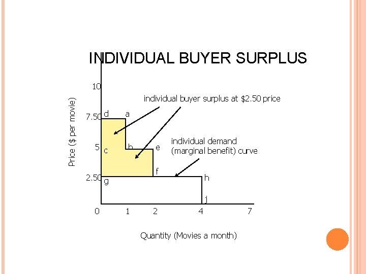 INDIVIDUAL BUYER SURPLUS Price ($ per movie) 10 individual buyer surplus at $2. 50