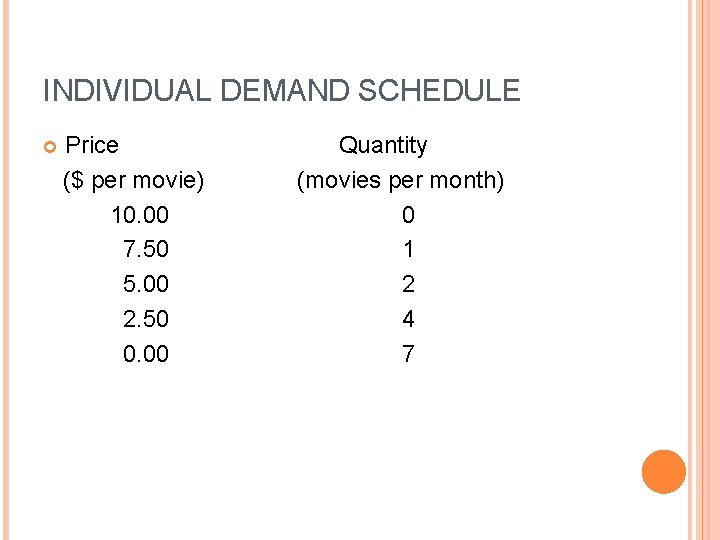 INDIVIDUAL DEMAND SCHEDULE Price ($ per movie) 10. 00 7. 50 5. 00 2.