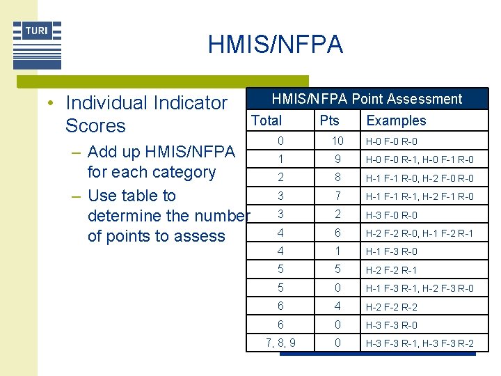 HMIS/NFPA • Individual Indicator Scores – Add up HMIS/NFPA for each category – Use