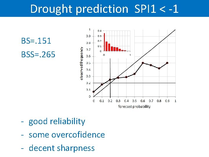 Drought prediction SPI 1 < -1 BS=. 151 BSS=. 265 - good reliability -