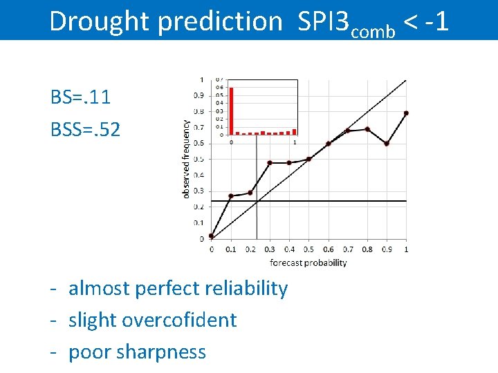 Drought prediction SPI 3 comb < -1 BS=. 11 BSS=. 52 - almost perfect