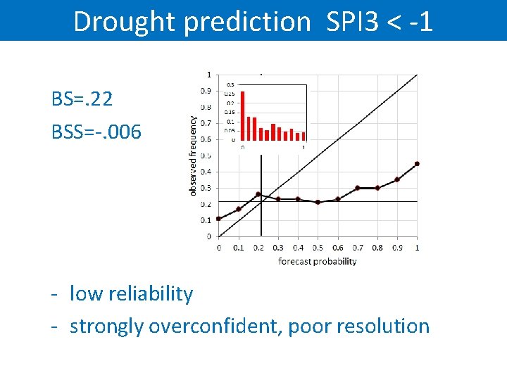 Drought prediction SPI 3 < -1 BS=. 22 BSS=-. 006 - low reliability -