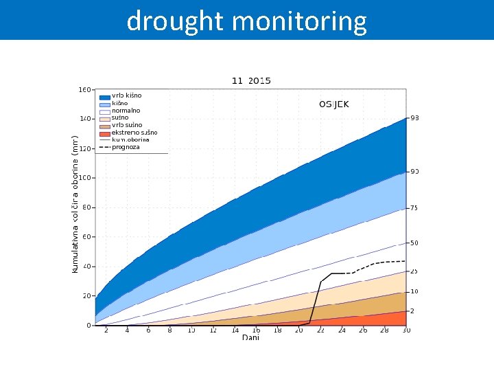 drought monitoring 