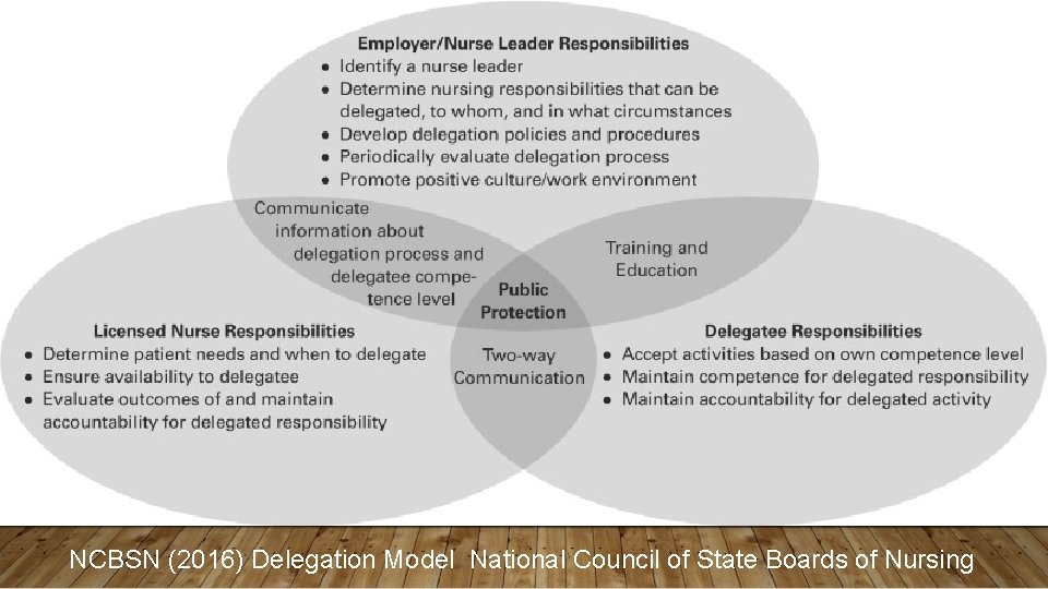NCBSN (2016) Delegation Model National Council of State Boards of Nursing 