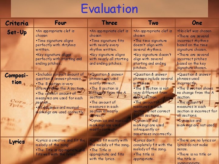 Evaluation Criteria Four Three Two One Set-Up • An appropriate clef is chosen •