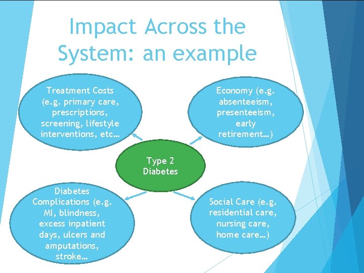 Impact Across the System: an example Treatment Costs (e. g. primary care, prescriptions, screening,