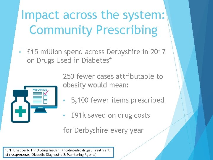 Impact across the system: Community Prescribing • £ 15 million spend across Derbyshire in