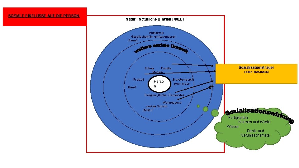 Natur / Natürliche Umwelt / WELT Kulturkreis Gesellschaft (im umfassenderen Sinne) Sozialisationsträger Schule Familie