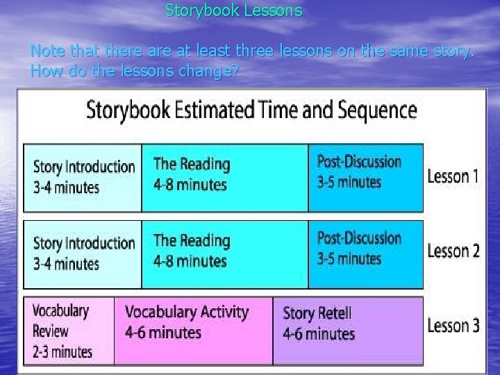 Storybook Lessons Note that there at least three lessons on the same story. How