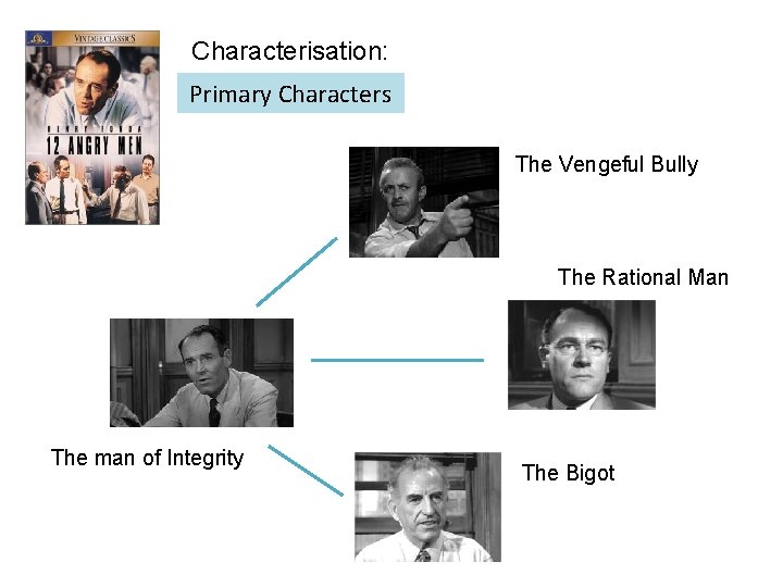 Characterisation: Primary Characters The Vengeful Bully The Rational Man The man of Integrity The