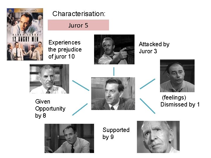 Characterisation: Juror 5 Experiences the prejudice of juror 10 Attacked by Juror 3 (feelings)