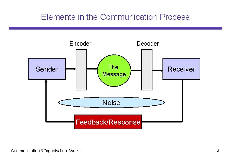 Elements in the Communication Process Encoder Decoder The Message Sender Receiver Noise Feedback/Response Communication Elements in the Communication Process Encoder Decoder The Message Sender Receiver Noise Feedback/Response Communication