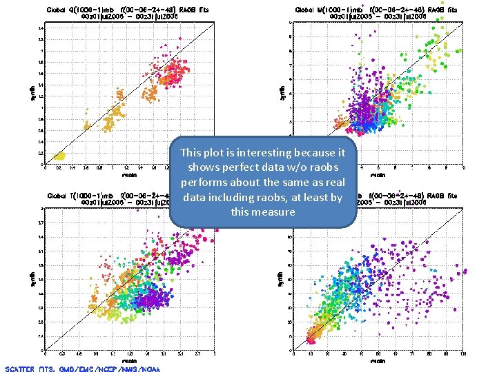 This plot is interesting because it shows perfect data w/o raobs performs about the