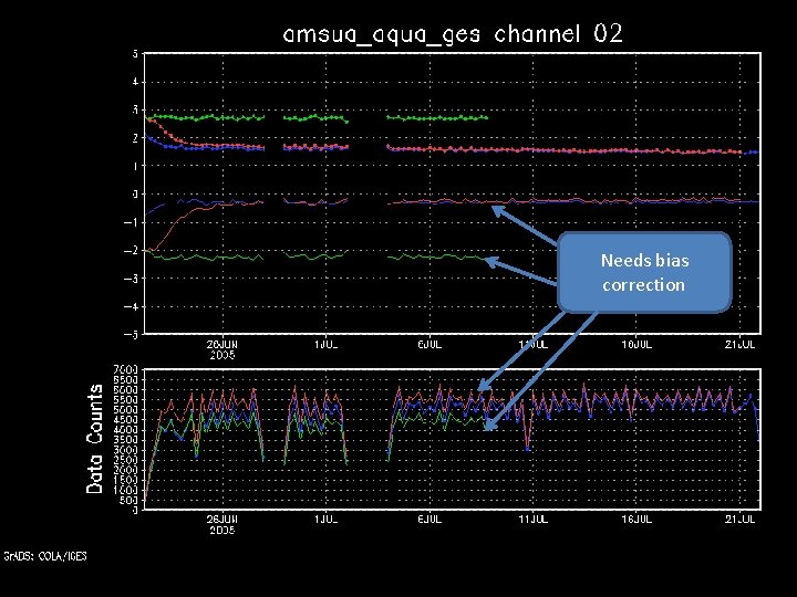 Needs bias correction 
