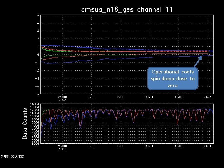 Operational coefs spin down close to zero 