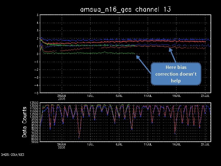 Here bias correction doesn’t help 