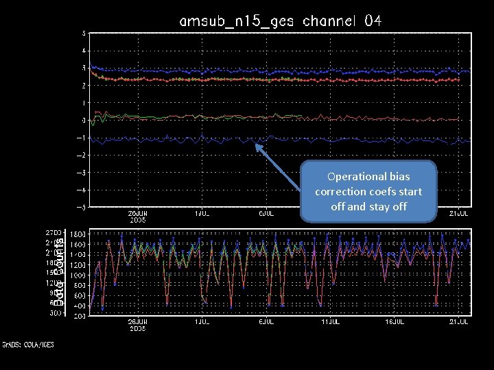 Operational bias correction coefs start off and stay off 