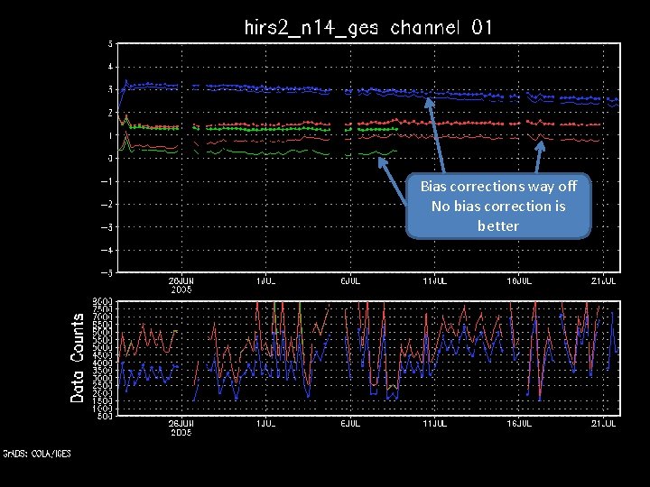 Bias corrections way off No bias correction is better 