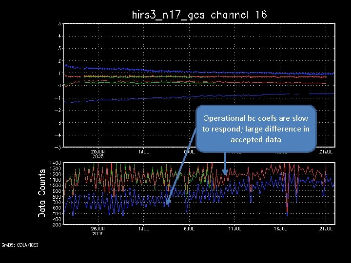 Operational bc coefs are slow to respond; large difference in accepted data 