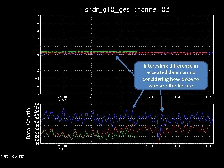 Interesting difference in accepted data counts considering how close to zero are the fits