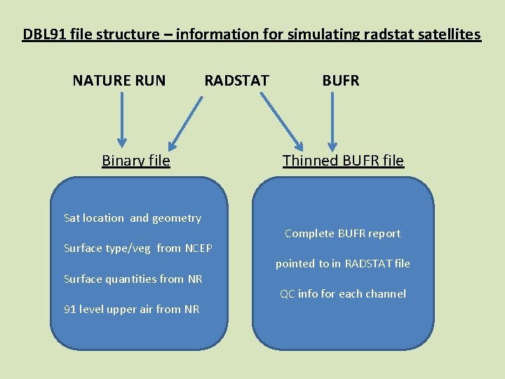 DBL 91 file structure – information for simulating radstat satellites NATURE RUN RADSTAT Binary