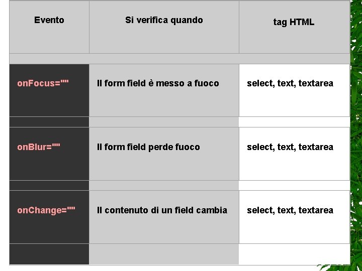 Evento Si verifica quando tag HTML on. Focus="" Il form field è messo a Evento Si verifica quando tag HTML on. Focus="" Il form field è messo a