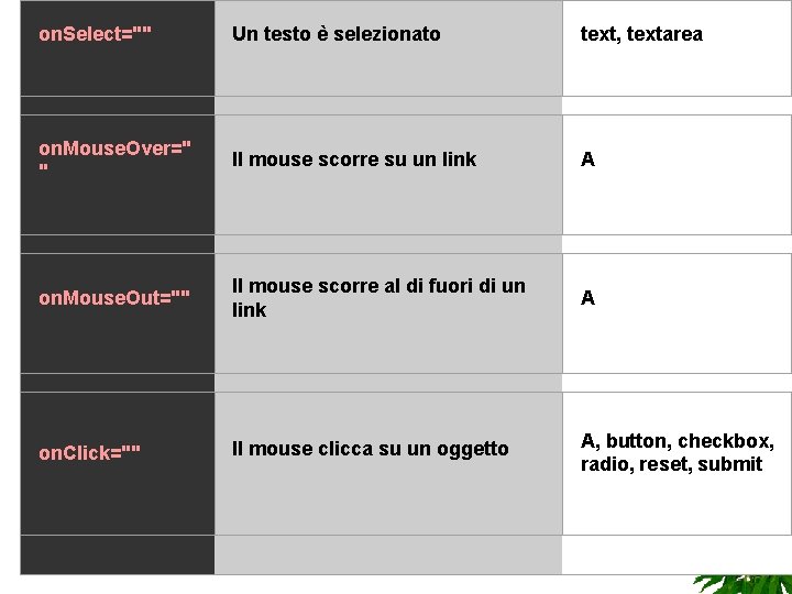on. Select="" Un testo è selezionato text, textarea on. Mouse. Over=" " Il mouse on. Select="" Un testo è selezionato text, textarea on. Mouse. Over=" " Il mouse