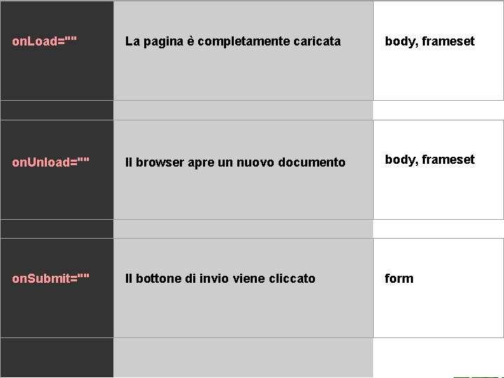 on. Load="" La pagina è completamente caricata body, frameset on. Unload="" Il browser apre on. Load="" La pagina è completamente caricata body, frameset on. Unload="" Il browser apre