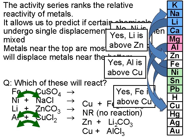 The activity series ranks the relative reactivity of metals. It allows us to predict