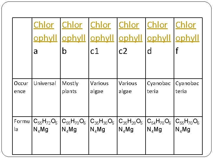 Chlor Chlor ophyll ophyll a b c 1 c 2 d f Occur Universal