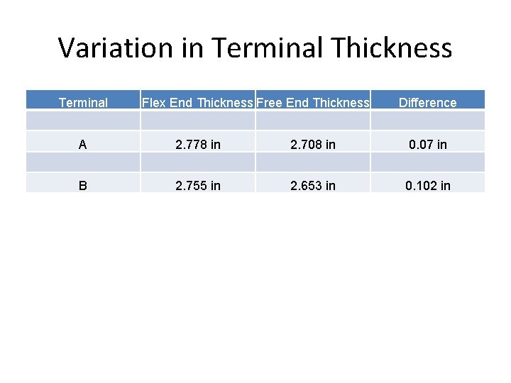 Variation in Terminal Thickness Terminal Flex End Thickness Free End Thickness Difference A 2.