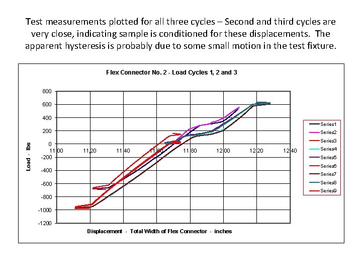 Test measurements plotted for all three cycles – Second and third cycles are very