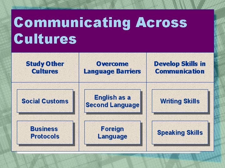 Communicating Across Cultures Study Other Cultures Overcome Language Barriers Develop Skills in Communication Social