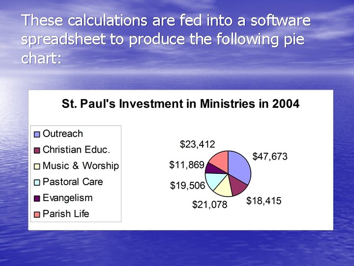 These calculations are fed into a software spreadsheet to produce the following pie chart: