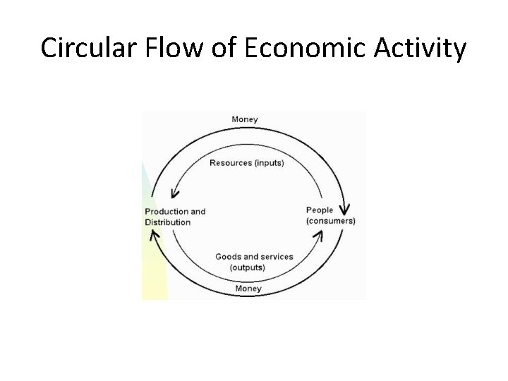 Circular Flow of Economic Activity 