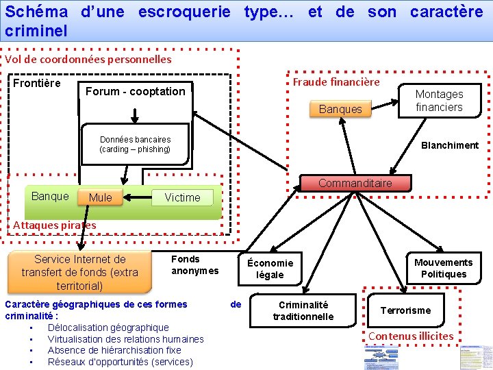 Schéma d’une escroquerie type… et de son caractère criminel Vol de coordonnées personnelles Frontière