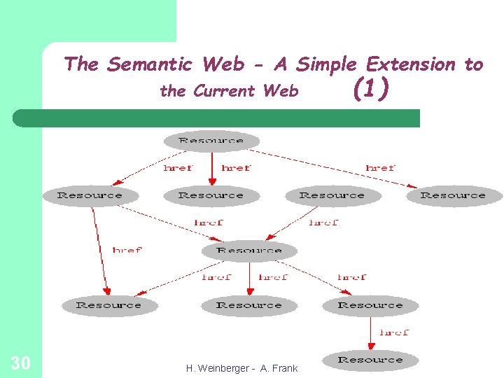 The Semantic Web - A Simple Extension to the Current Web 30 H. Weinberger