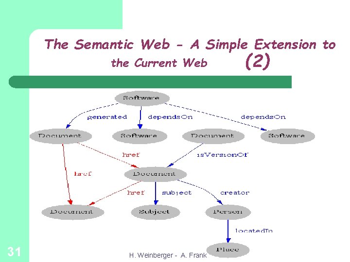 The Semantic Web - A Simple Extension to the Current Web 31 H. Weinberger