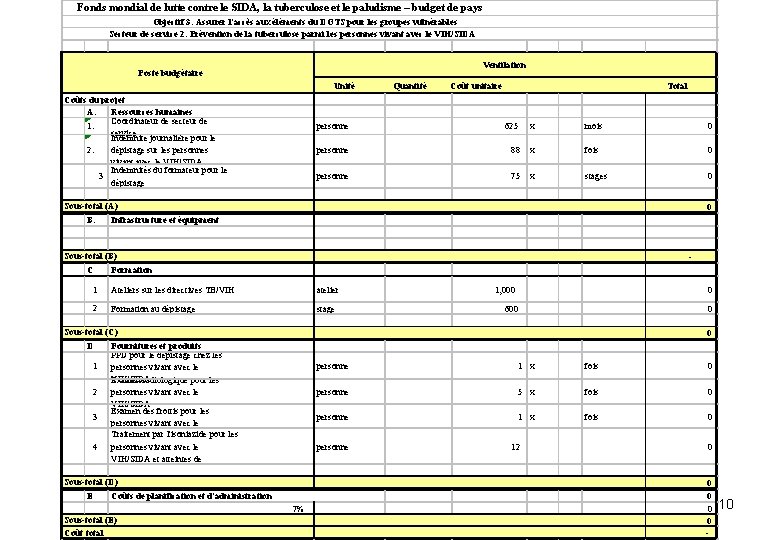 Fonds mondial de lutte contre le SIDA, la tuberculose et le paludisme – budget