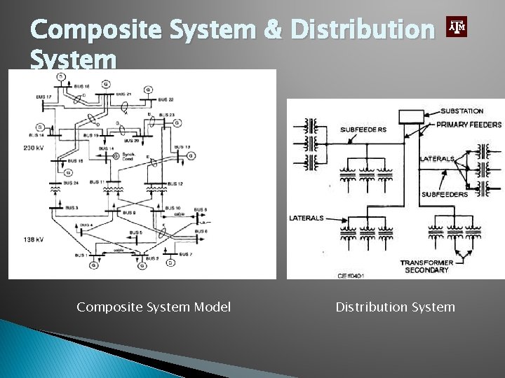 Composite System & Distribution System Composite System Model Distribution System 