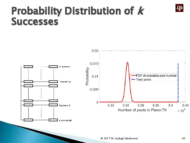 Probability Distribution of k Successes © 2017 M. Sadegh Modarresi 45 