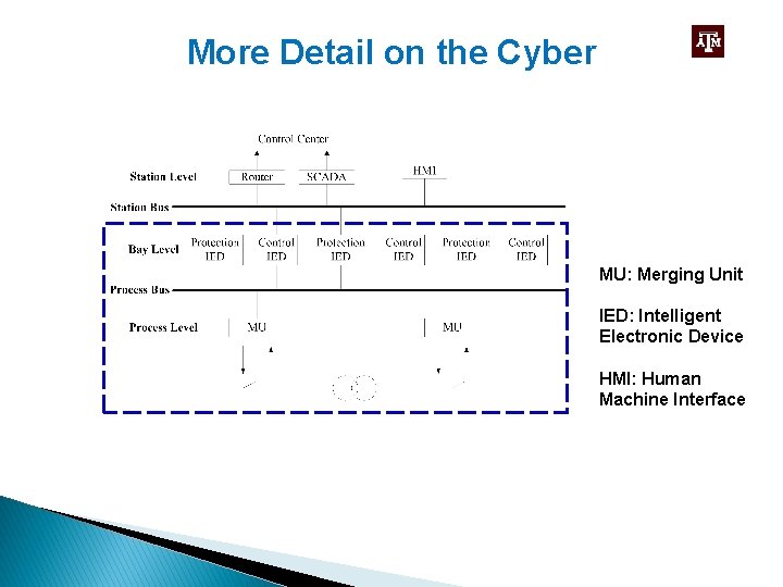 More Detail on the Cyber MU: Merging Unit IED: Intelligent Electronic Device HMI: Human